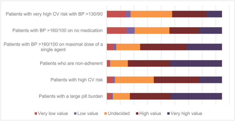 Value results