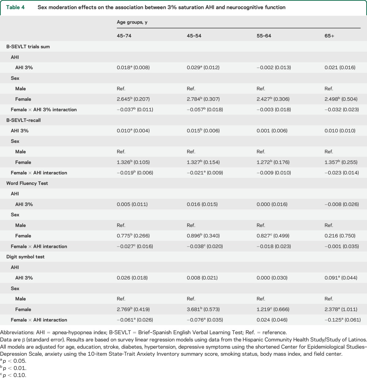 graphic file with name NEUROLOGY2014592089TT4.jpg