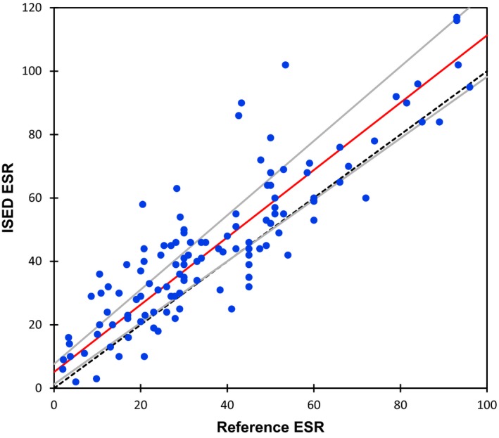 Differences in erythrocyte sedimentation rates using a modified ...