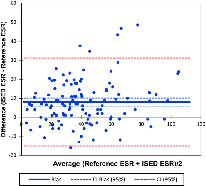 Differences in erythrocyte sedimentation rates using a modified ...