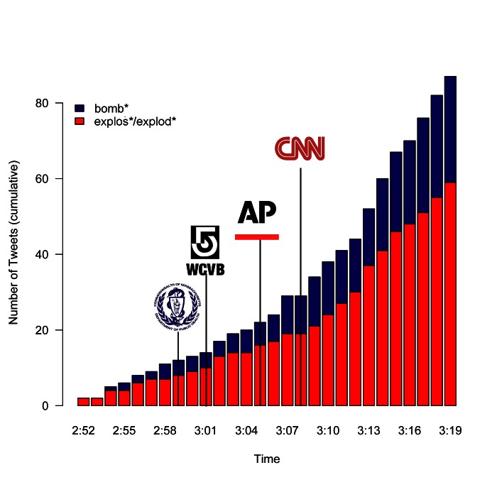 Cumulative time series of tweets from within a 35 mile radius of the Boston Marathon finish line selected using the stems “explod*”, “explos*” and “bomb*” after the bombings at 2:49.