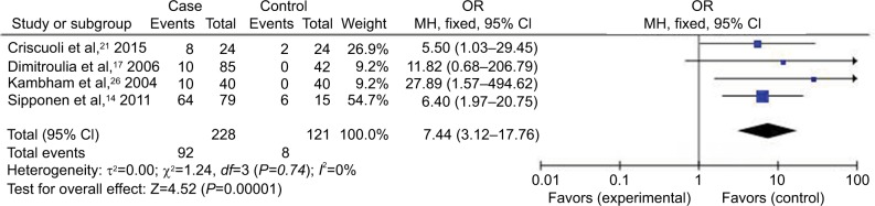 Figure 6