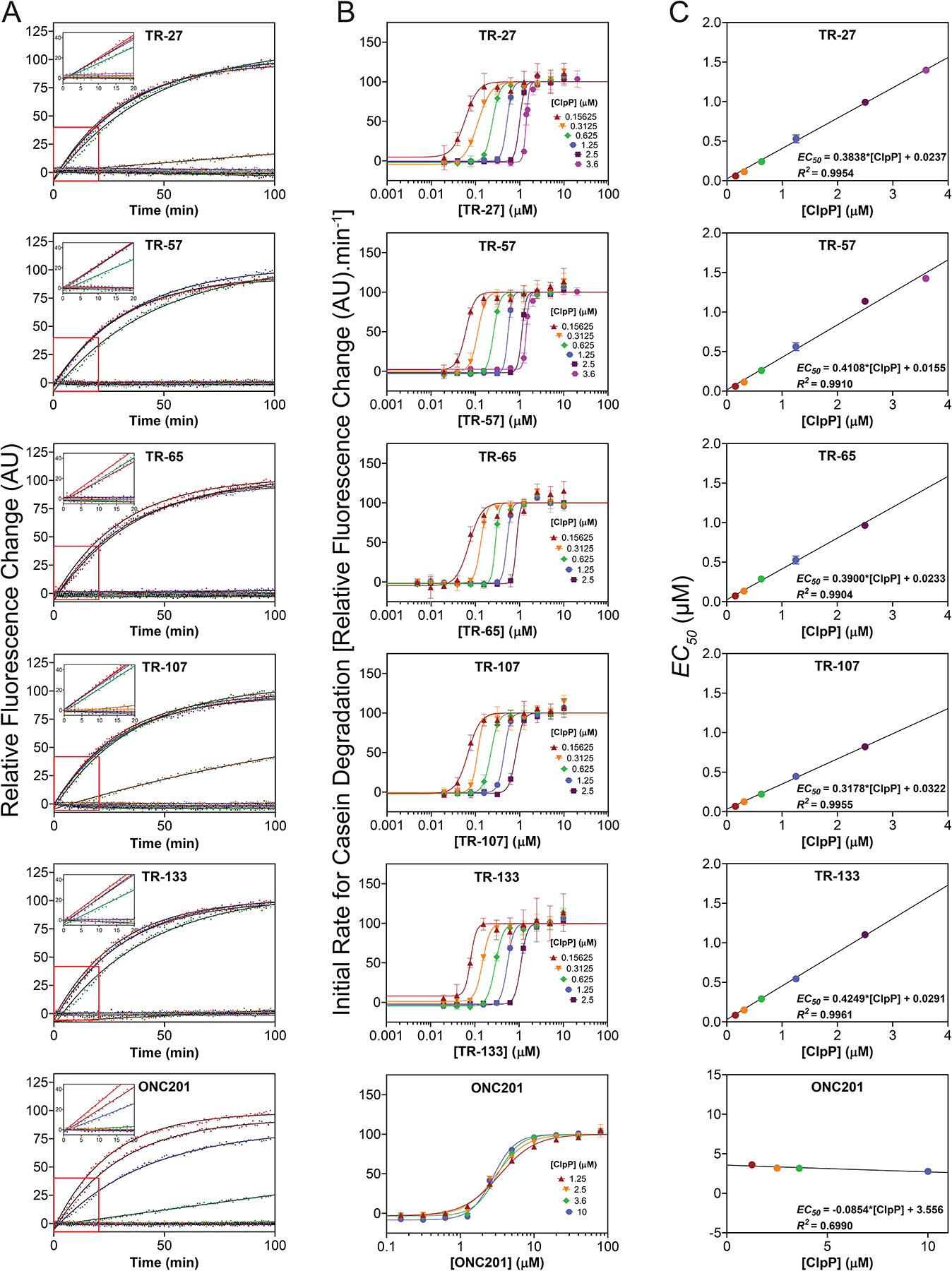 Potent ClpP agonists with anticancer properties bind the protease with ...