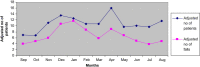 Graph 2
