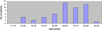 Graph 3