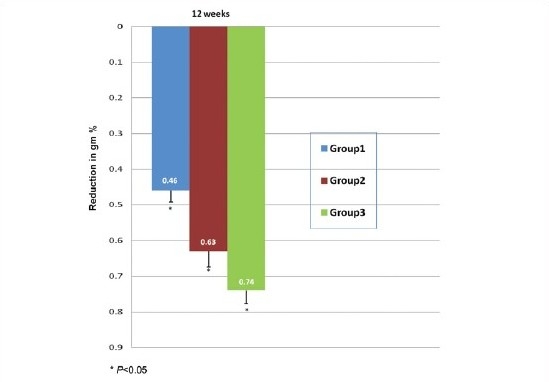 Graph 3