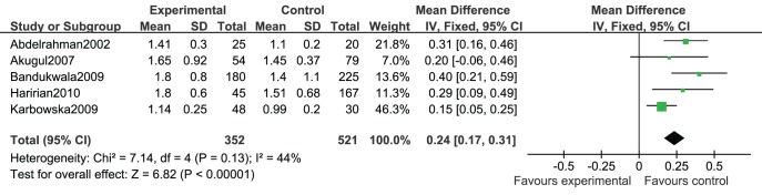 Association of hyperuricemia with SCr of renal transplant recipients.