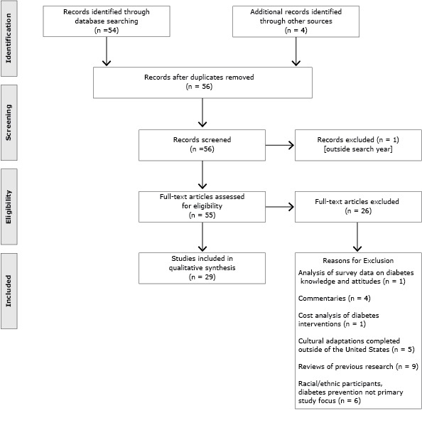 This flow diagram illustrates how culturally adapted diabetes prevention intervention articles were included for data extraction and analysis. A total of 54 diabetes prevention intervention articles were first identified by searching for key words and an additional 4 articles were identified through a supplemental search. After removing 2 duplicate search results, 56 diabetes prevention intervention articles remained valid for assessing eligibility. Of those 56 articles, 27 were excluded because their subject matter was not related to cultural adaptations of diabetes prevention interventions (n = 26) or the publication date was outside the search parameters (n = 1). A total of 29 diabetes prevention intervention articles were included finally in data extraction and analysis.