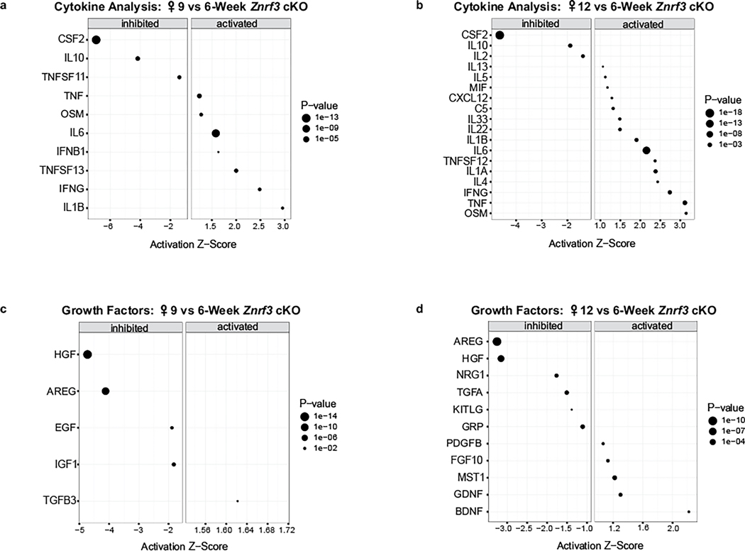 Extended Data Fig. 3 |