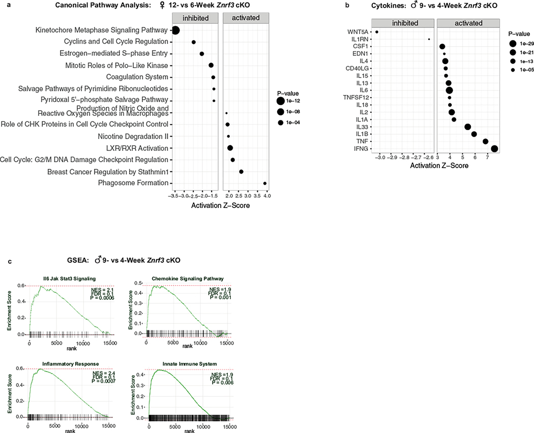 Extended Data Fig. 5 |