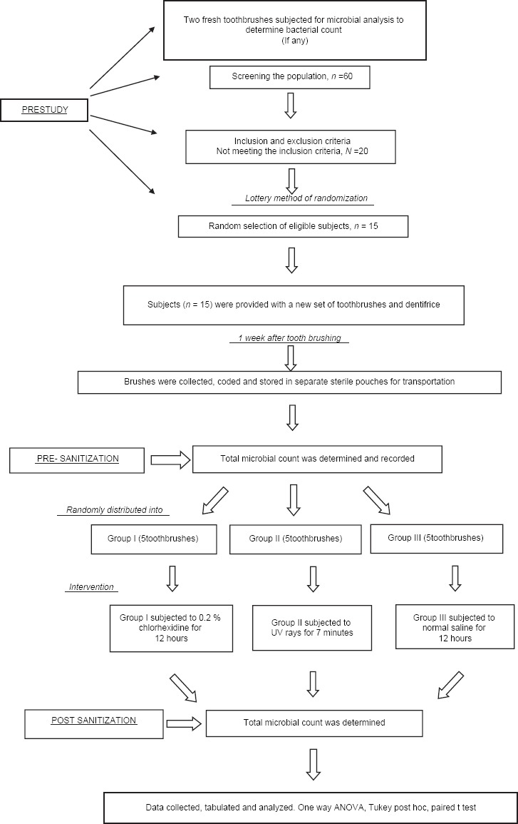 Flow Chart 1