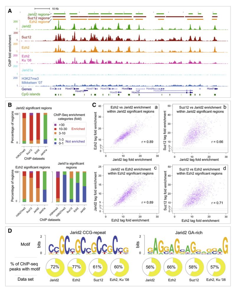 Jarid2/Jumonji Coordinates Control of PRC2 Enzymatic Activity and ...