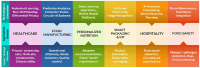 A colorful infographic illustrating technological innovations across various application domains. Domains include Healthcare, Food Manufacturing, Personalized Nutrition, Smart Packaging and IoT, Hospitality, and Food Safety. Innovations listed are Federated Learning, Predictive Analytics, Deep Learning, IoT Monitoring, AI Inventory Forecasting, and Micro/Nano-motors. Strategic outcomes emphasize privacy-preserving care, operational efficiency, adaptive recommendations, product traceability, food waste reduction, and allergen detection.