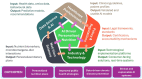 Diagram illustrating the framework for AI-driven personalized nutrition involving five interconnected domains: Data Science and AI, Healthcare Professionals, Policy and Regulations, Industry and Technology, and Nutrition Science. Each domain includes specific inputs and outputs contributing to outcomes like personalized nutrition plans, improved public health strategies, data-driven chronic disease prevention, and ethical AI systems. The central focus is on AI-driven personalized nutrition, integrating data for predictive models and personalized dietary plans.
