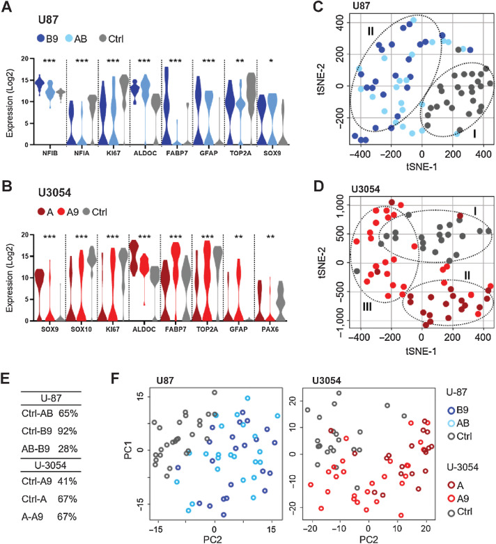 Figure 3. Conversion induces gene expression changes resulting in distinct populations. A and B, Violin plot of gene expression for selected differentially expressed genes presented in the order of P values for U87 and U3054. Corrected ANOVA *, P < 0.05; **, P < 0.01; ***, P < 0.001. C and D, Integrated tSNE analyses of Fluidigm gene expression data from single cells. Note 2 distinct cell populations for U87 and 3 for U3054. E, ANOVA pairwise summary of gene expression: percentage of differentially expressed genes (genes with P < 0.05) between all experimental groups taken in pairs. F, PCA of single-cell qPCR data from U87 and U3054 confirms cluster segregation of treated and untreated cell groups for both U87 and U3054. For each experimental group 20 < n < 25 cells were analyzed.