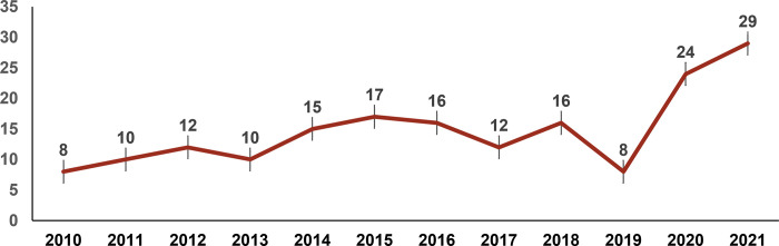 Fig 2