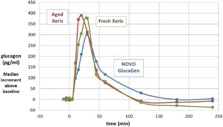 Figure 7.