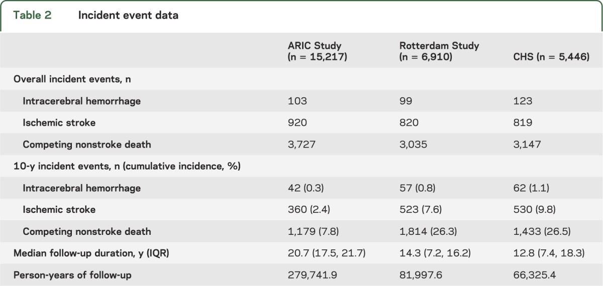 graphic file with name NEUROLOGY2013542324TT2.jpg