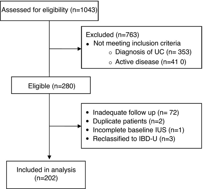 FIGURE 1