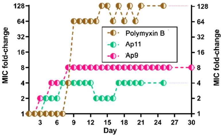 Figure 6