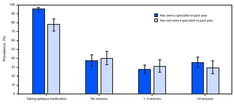 The figure above is a bar chart showing the age-standardized prevalence of epilepsy medication use and seizure frequency among adults with active epilepsy, by receipt of specialty care in the past year, in the United States, in 2013 and 2015.