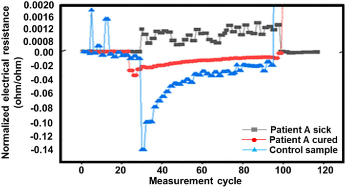 FIGURE 7