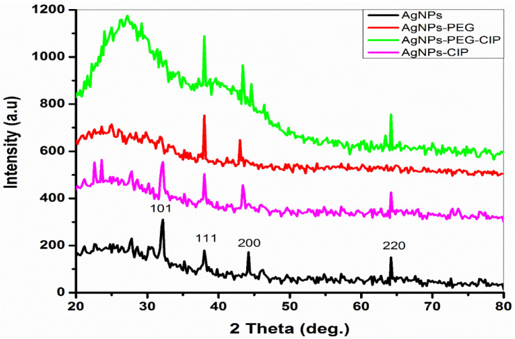 Figure 7