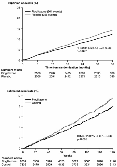 Fig. (2). Pioglitazone decreases the risk of major macrovascular events 