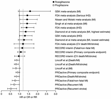 Fig. (3). Available safety data for rosiglitazone and pioglitazone in terms of macrovascular risk relative to comparators