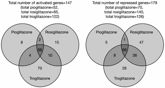 Fig. (1). Different thiazolidinediones have only partially overlapping gene expression profiles