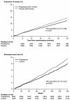 Fig. (2). Pioglitazone decreases the risk of major macrovascular events