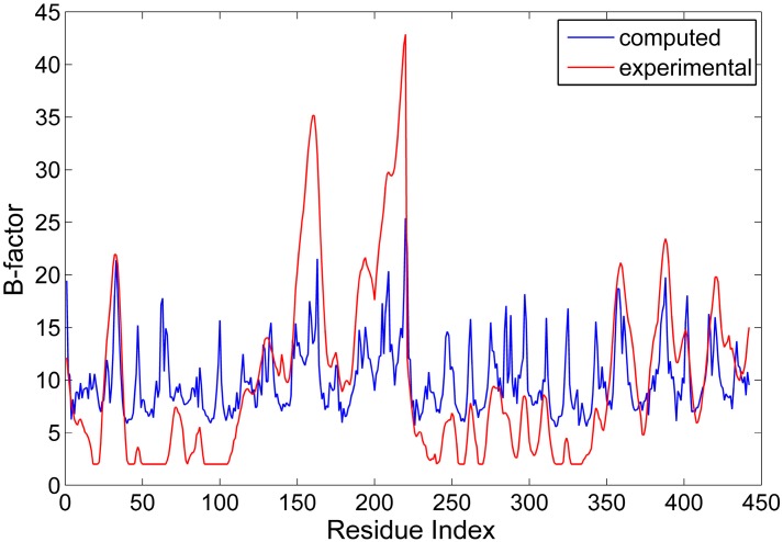 Figure 2