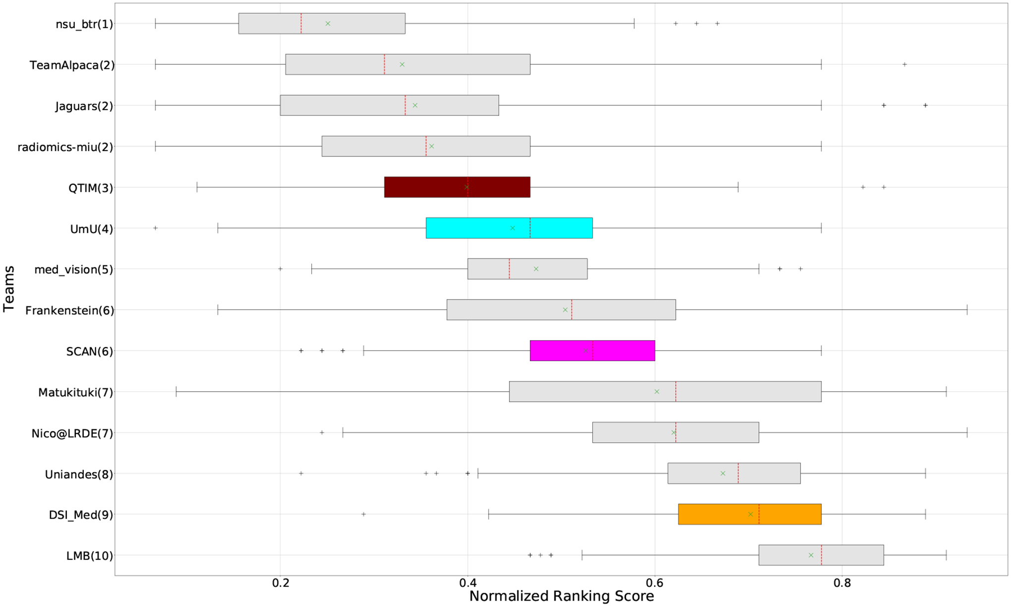 Figure 7: