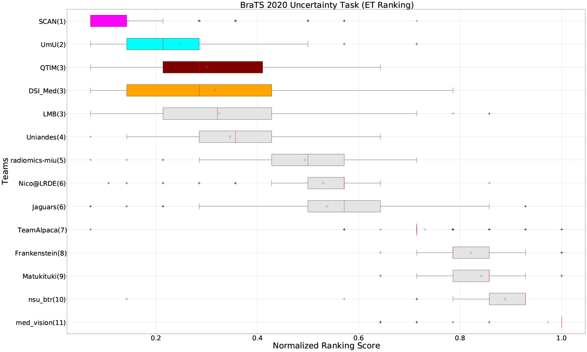 Figure 6: