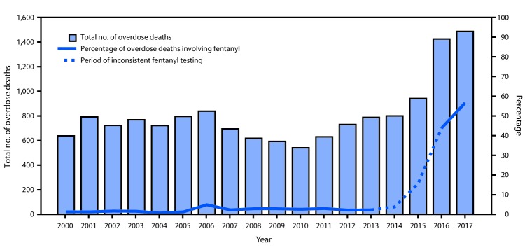 The figure is a bar chart showing the number of overdose deaths and percentage of overdose deaths involving fentanyl in New York City during 2000–2017.