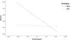 Line graph showing the relationship between social support and burnout, with separate lines for isolation. “Yes” shows a steep decline, while “No” remains nearly flat. Burnout decreases with increased social support, especially with isolation.