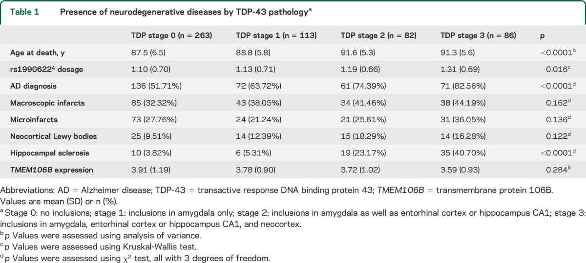 graphic file with name NEUROLOGY2014605113TT1.jpg