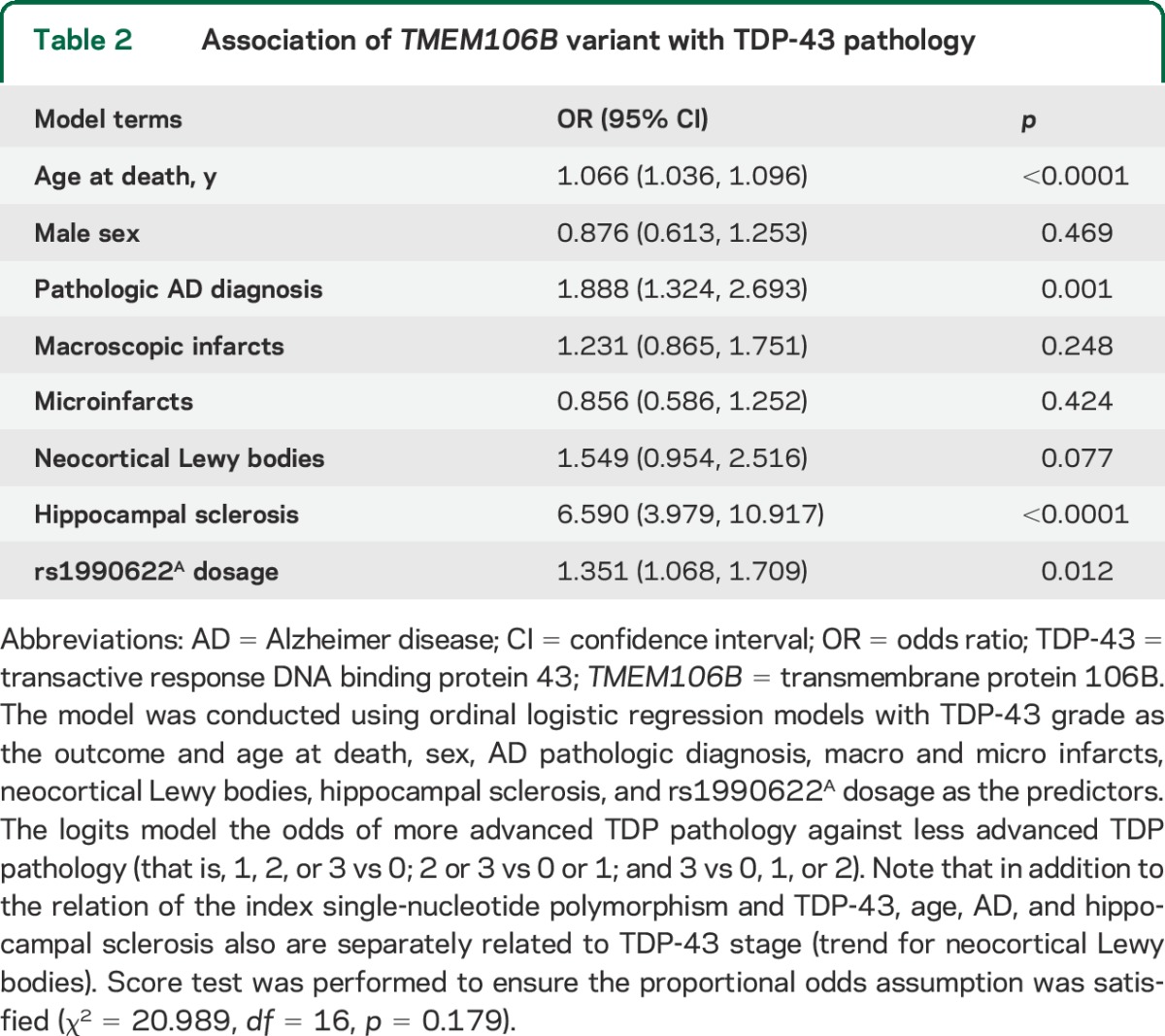 graphic file with name NEUROLOGY2014605113TT2.jpg