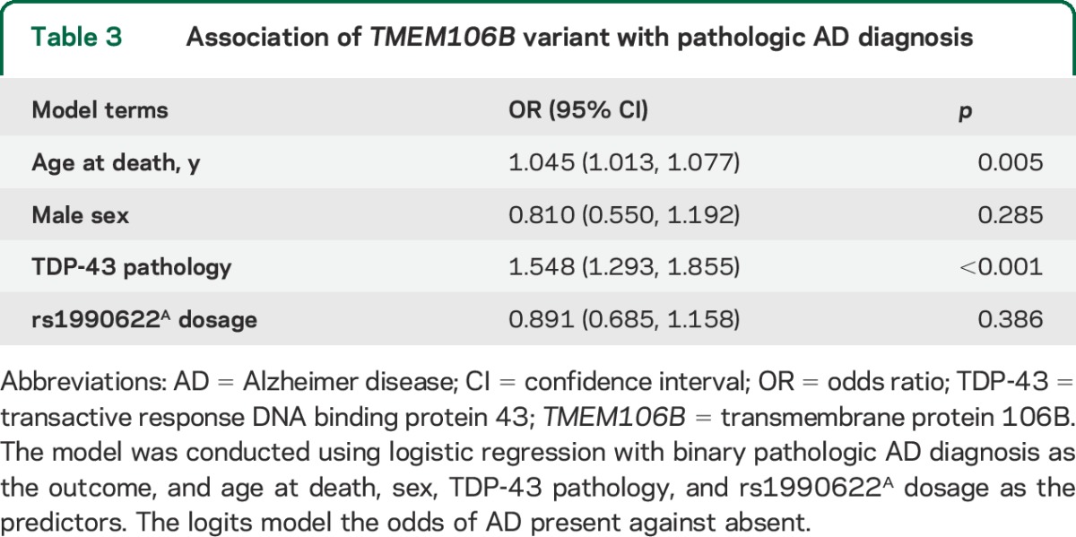 graphic file with name NEUROLOGY2014605113TT3.jpg