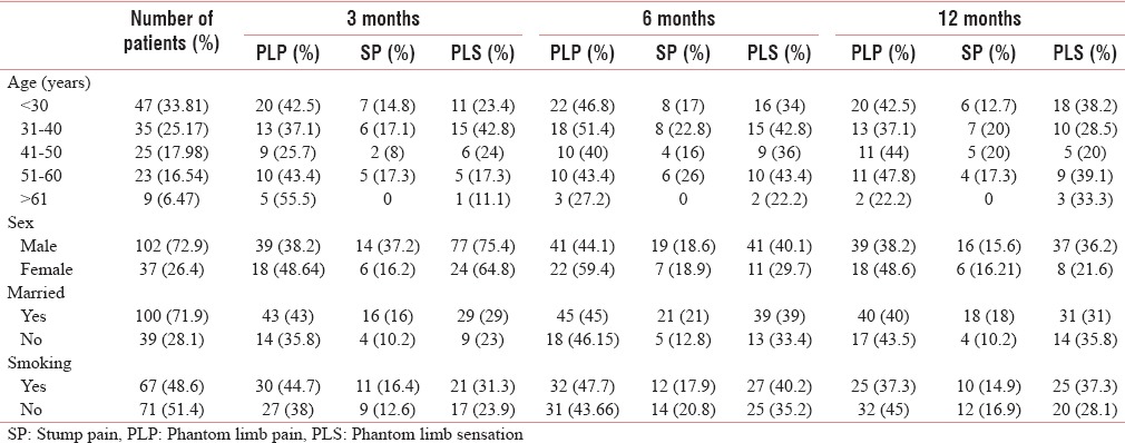 Prevalence of Phantom Limb Pain, Stump Pain, and Phantom Limb Sensation ...