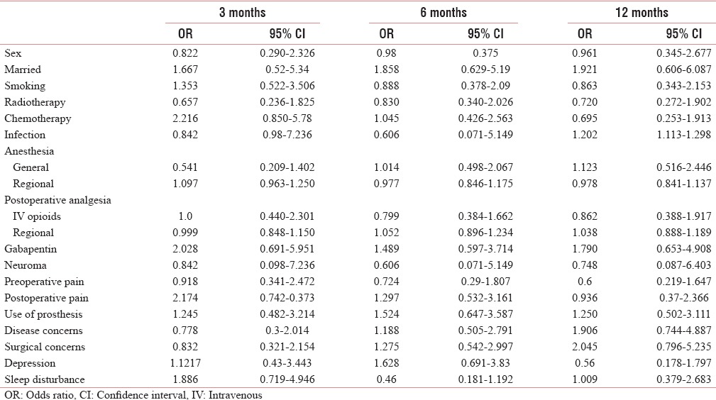 Prevalence of Phantom Limb Pain, Stump Pain, and Phantom Limb Sensation ...