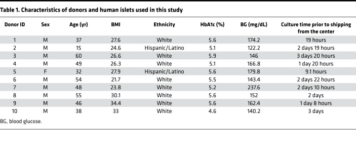 graphic file with name jciinsight-4-124644-g064.jpg