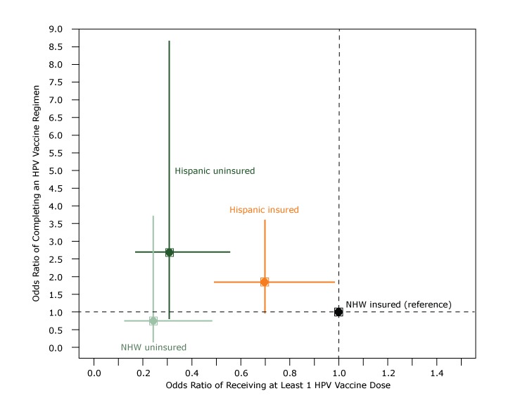 Both uninsured Hispanic women and non-Hispanic white women had lower odds of receiving at least 1 HPV vaccine dose than insured non-Hispanic white women (Hispanic women, OR: 0.31; 95% CI, 0.17–0.55; and non-Hispanic white women: OR, 0.24; 95% CI, 0.12–0.48). Insured Hispanic women barely differed from insured non-Hispanic white women in receiving at least 1 HPV vaccine dose (OR, 0.7; 95% CI, 0.5–0.99). Uninsured and insured Hispanic women had higher odds of completing an HPV vaccine regimen than insured non-Hispanic white women (uninsured, OR: 2.7; 95% CI, 0.8–8.7; insured: OR, 1.8; 95% CI, 0.9–3.6). Uninsured non-Hispanic white women had lower odds of completing an HPV regimen (OR, 0.7; 95% CI, 0.2–3.6). None of the differences for completing an HPV vaccine regimen was significant.