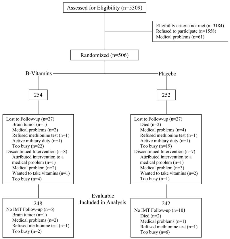 Trial profile