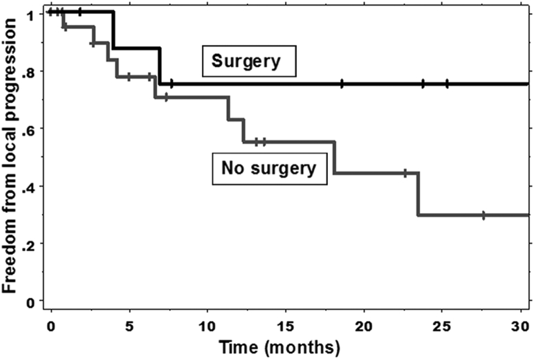 Figure 2