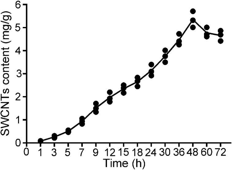 Fig. 7