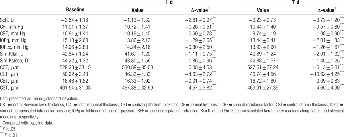 The relationship between corneal biomechanics and anterior segment ...