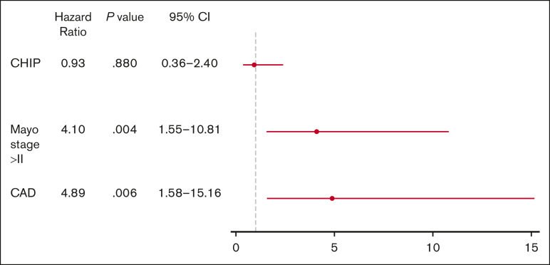 Figure 4.