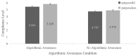 Bar chart showing compliance levels under algorithmic awareness conditions. With algorithmic awareness, the purposeful group scored 5.441 and purposeless group 5.829. Without awareness, the purposeful group scored 4.747 and purposeless group 4.912.