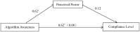 Flowchart illustrating the relationship between “Algorithm Awareness,” “Perceived Power,” and “Compliance Level.” “Algorithm Awareness” influences both “Perceived Power” (0.62) and “Compliance Level” directly (0.62 and 0.08). “Perceived Power” also has a direct effect on “Compliance Level” (0.12).